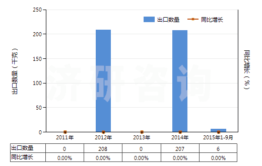 2011-2015年9月中國(guó)聚對(duì)苯二甲酰對(duì)苯二胺短纖（已梳或經(jīng)其他紡前加工）(HS55061012)出口量及增速統(tǒng)計(jì)